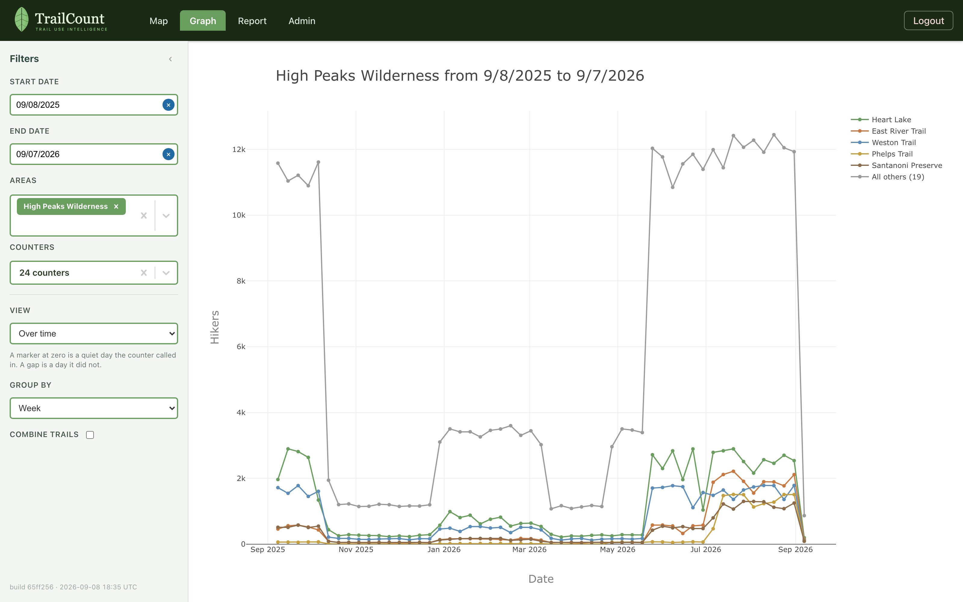 Graph view for a wilderness area