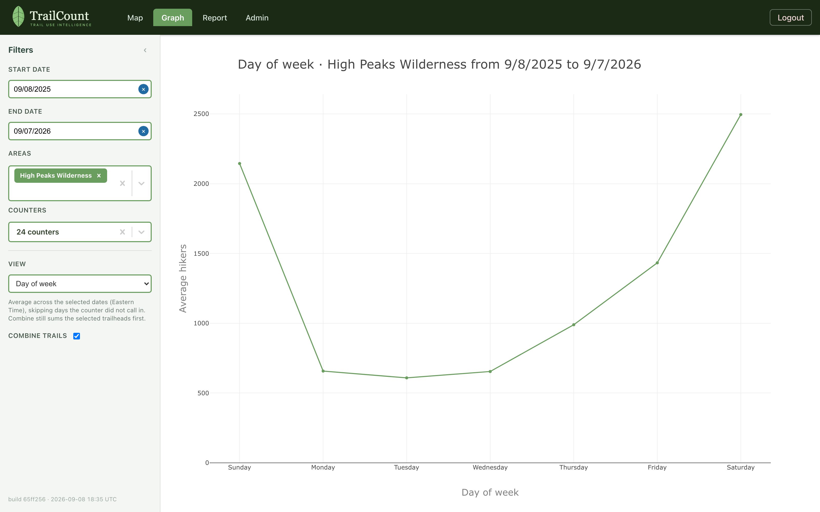 Day-of-week average for High Peaks Wilderness
