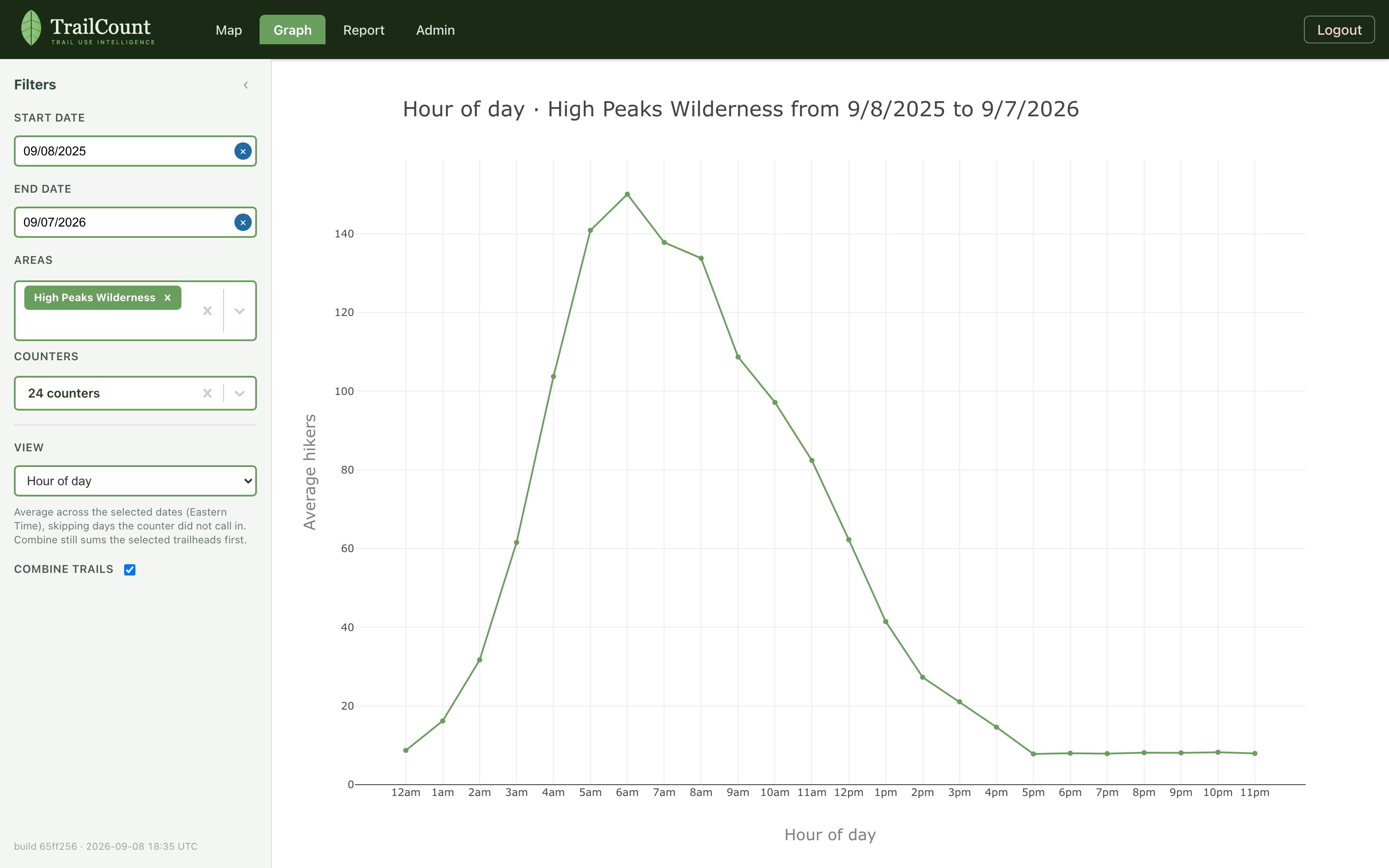 Hour-of-day average for High Peaks Wilderness