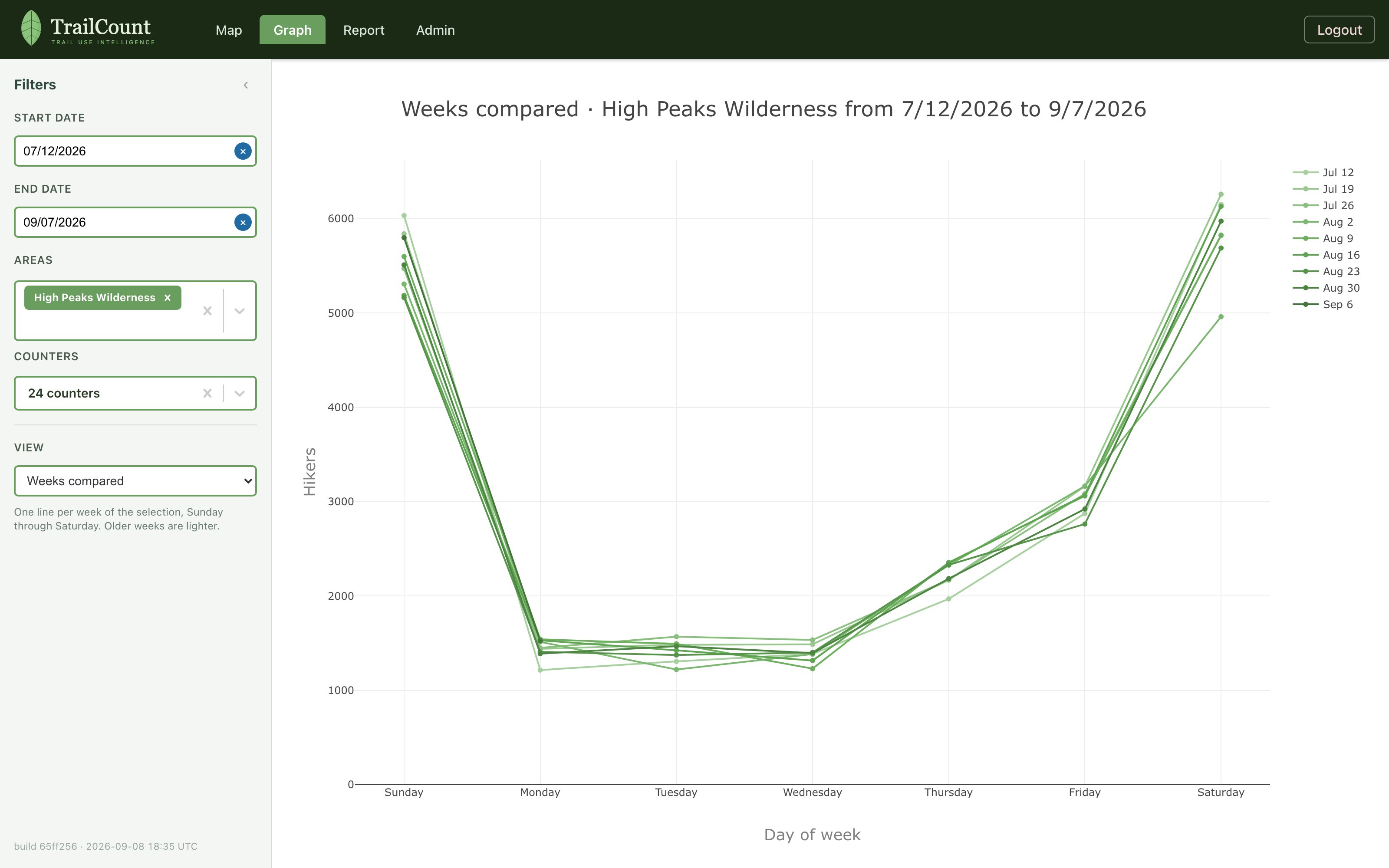 Weeks compared for High Peaks Wilderness